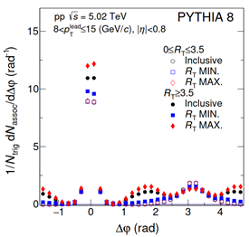 yield vs dphi in the transverse, trans-min and trans-max regions